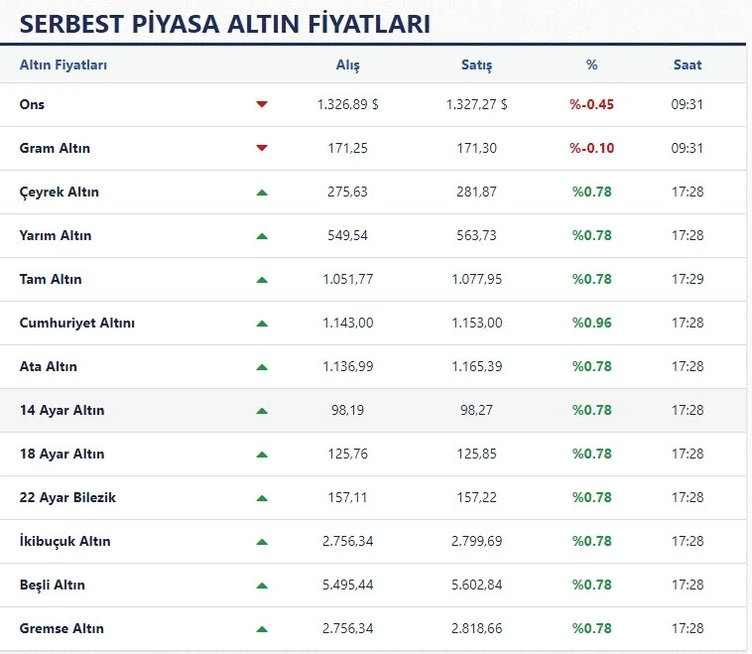 güncel çeyrek altın tam altın fiyatları